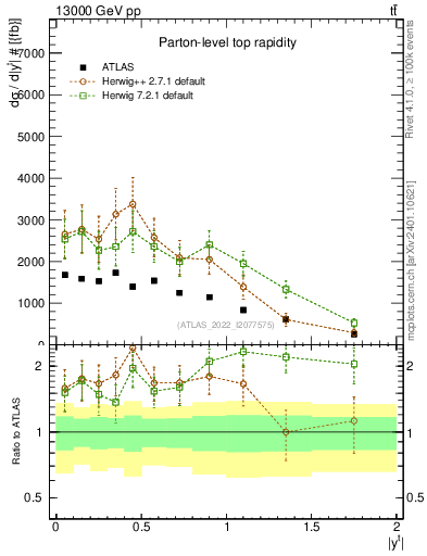 Plot of top.y in 13000 GeV pp collisions
