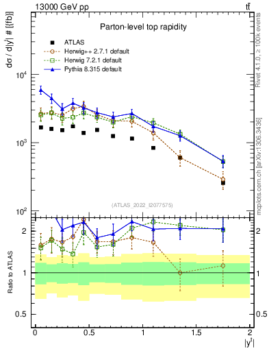 Plot of top.y in 13000 GeV pp collisions