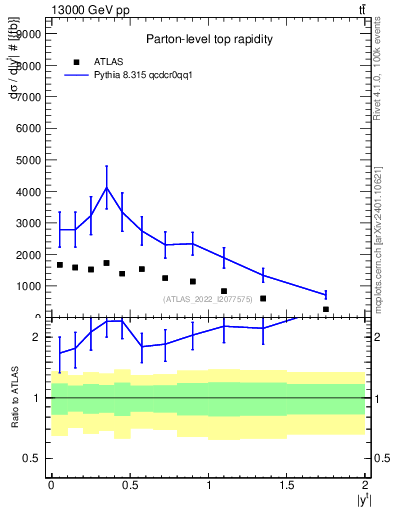 Plot of top.y in 13000 GeV pp collisions