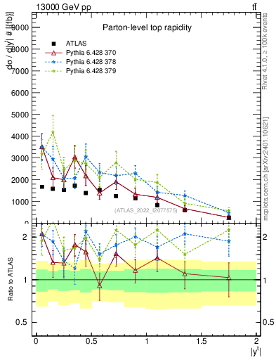 Plot of top.y in 13000 GeV pp collisions