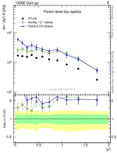 Plot of top.y in 13000 GeV pp collisions