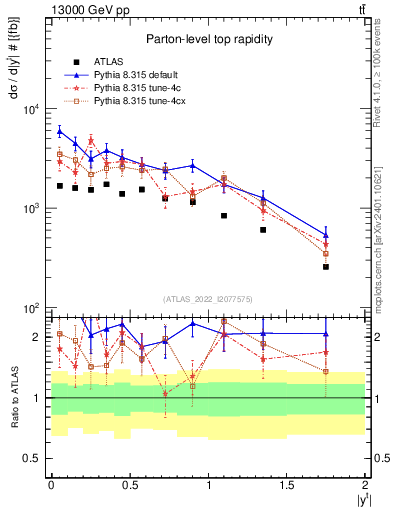 Plot of top.y in 13000 GeV pp collisions
