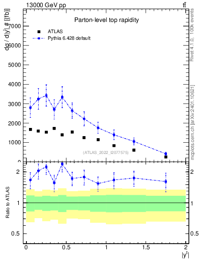 Plot of top.y in 13000 GeV pp collisions
