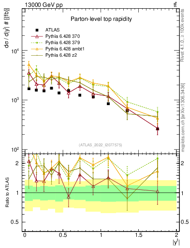 Plot of top.y in 13000 GeV pp collisions