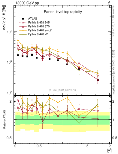Plot of top.y in 13000 GeV pp collisions