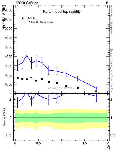 Plot of top.y in 13000 GeV pp collisions
