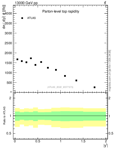 Plot of top.y in 13000 GeV pp collisions