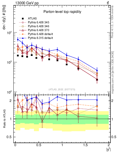 Plot of top.y in 13000 GeV pp collisions