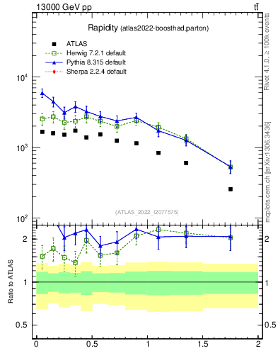 Plot of top.y in 13000 GeV pp collisions