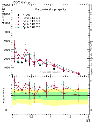 Plot of top.y in 13000 GeV pp collisions
