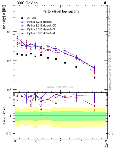 Plot of top.y in 13000 GeV pp collisions