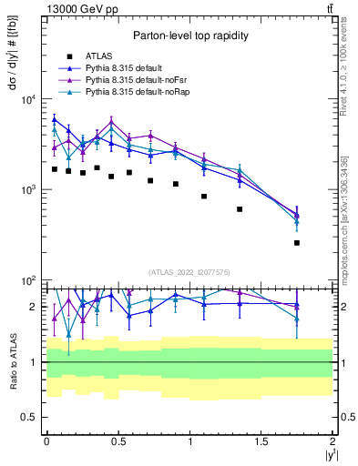 Plot of top.y in 13000 GeV pp collisions