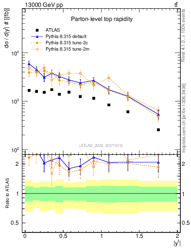 Plot of top.y in 13000 GeV pp collisions