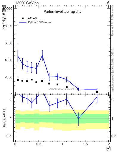 Plot of top.y in 13000 GeV pp collisions