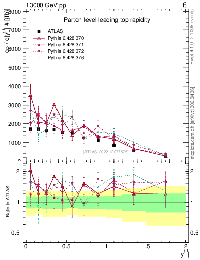 Plot of top.y in 13000 GeV pp collisions