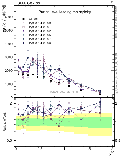 Plot of top.y in 13000 GeV pp collisions