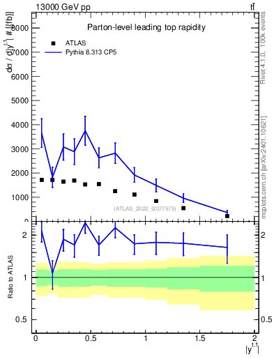 Plot of top.y in 13000 GeV pp collisions