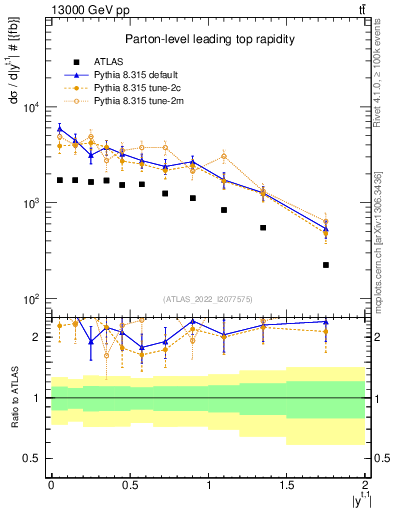 Plot of top.y in 13000 GeV pp collisions