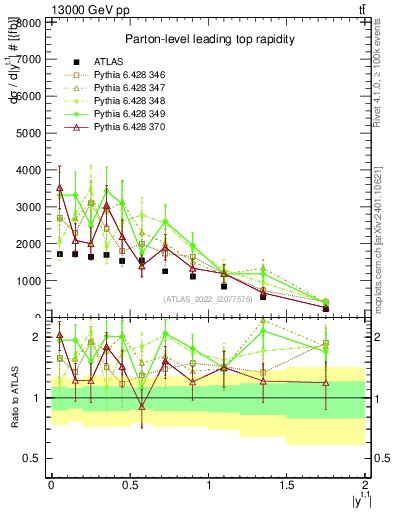 Plot of top.y in 13000 GeV pp collisions