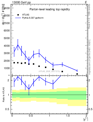 Plot of top.y in 13000 GeV pp collisions