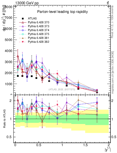 Plot of top.y in 13000 GeV pp collisions