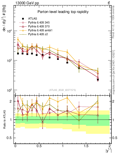 Plot of top.y in 13000 GeV pp collisions