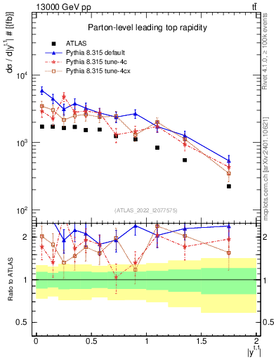 Plot of top.y in 13000 GeV pp collisions