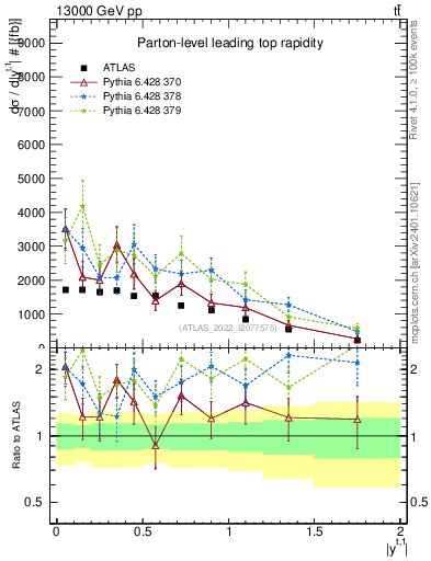 Plot of top.y in 13000 GeV pp collisions