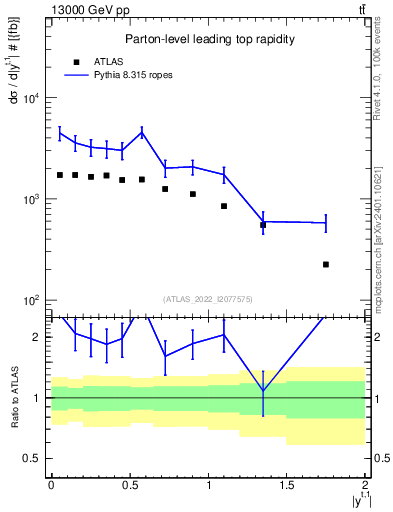 Plot of top.y in 13000 GeV pp collisions
