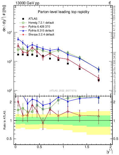 Plot of top.y in 13000 GeV pp collisions