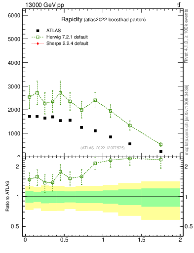 Plot of top.y in 13000 GeV pp collisions