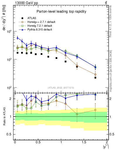 Plot of top.y in 13000 GeV pp collisions
