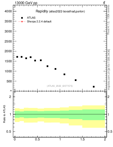 Plot of top.y in 13000 GeV pp collisions