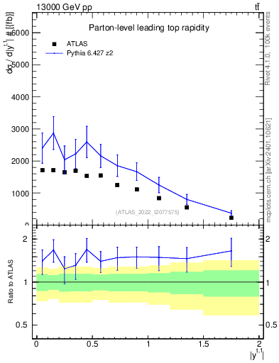 Plot of top.y in 13000 GeV pp collisions