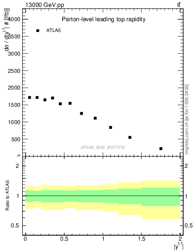 Plot of top.y in 13000 GeV pp collisions