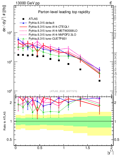 Plot of top.y in 13000 GeV pp collisions