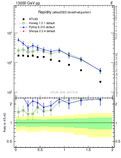 Plot of top.y in 13000 GeV pp collisions