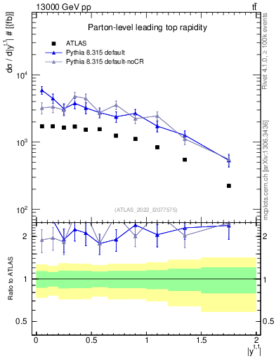 Plot of top.y in 13000 GeV pp collisions