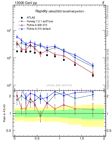 Plot of top.y in 13000 GeV pp collisions