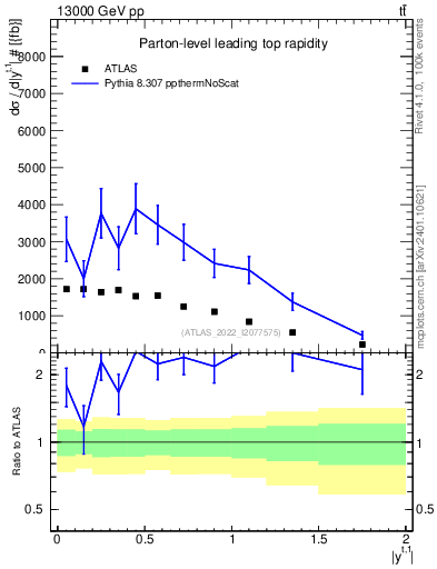 Plot of top.y in 13000 GeV pp collisions
