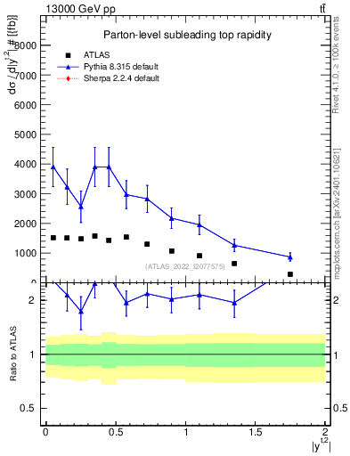 Plot of top.y in 13000 GeV pp collisions
