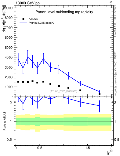 Plot of top.y in 13000 GeV pp collisions