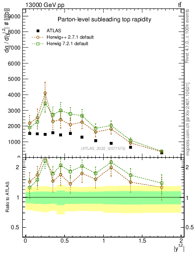 Plot of top.y in 13000 GeV pp collisions
