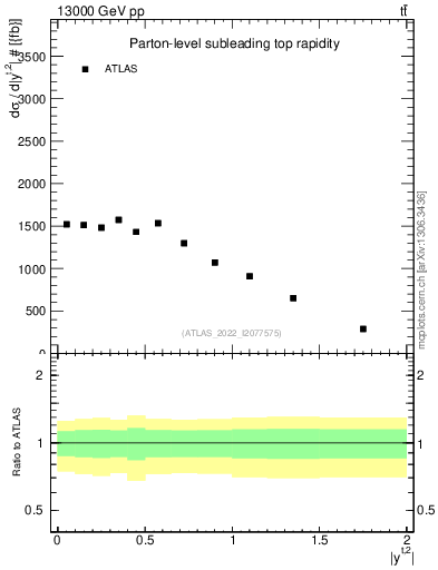 Plot of top.y in 13000 GeV pp collisions