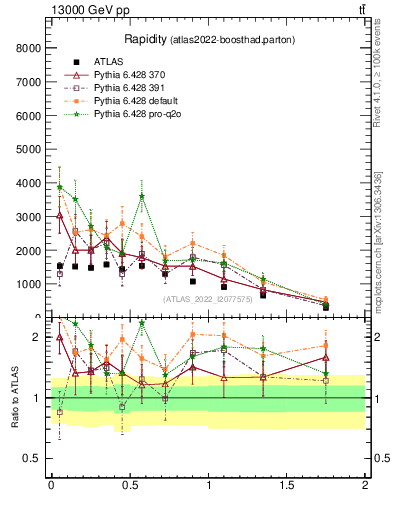 Plot of top.y in 13000 GeV pp collisions
