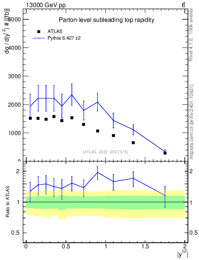 Plot of top.y in 13000 GeV pp collisions