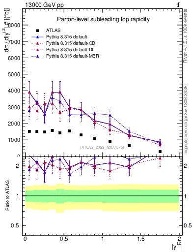 Plot of top.y in 13000 GeV pp collisions