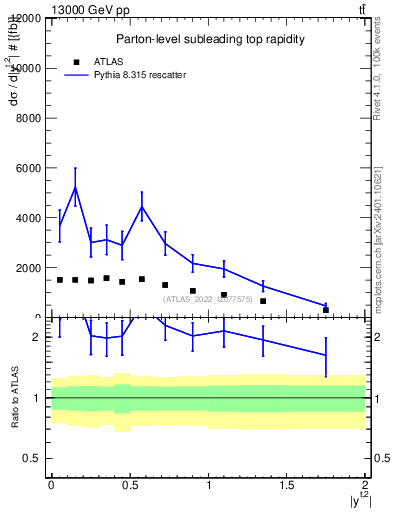 Plot of top.y in 13000 GeV pp collisions