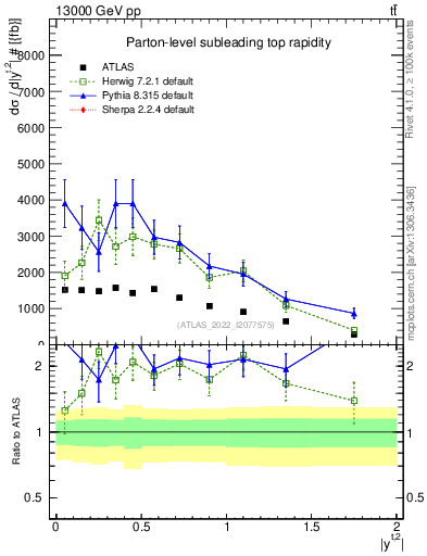 Plot of top.y in 13000 GeV pp collisions