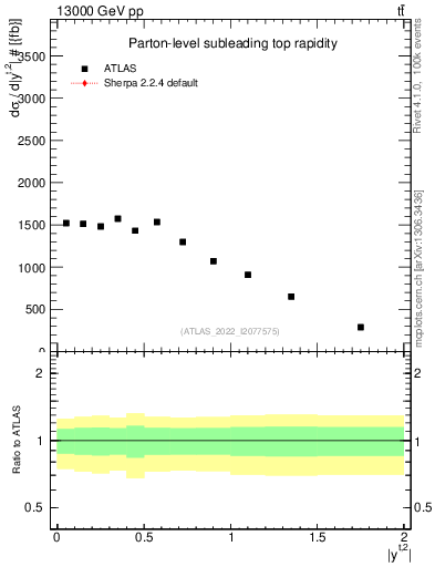 Plot of top.y in 13000 GeV pp collisions